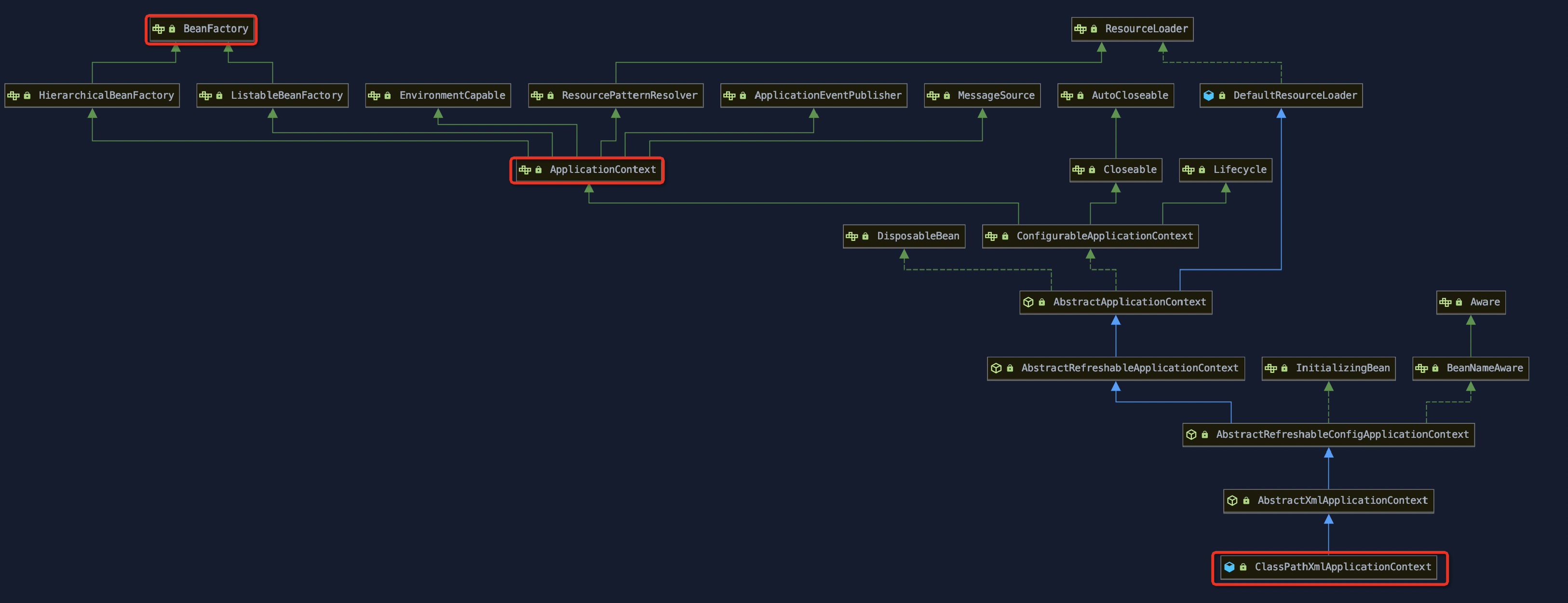 Spring's bean management (configuration file method) - Programmer Sought