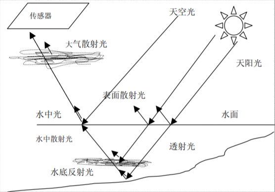 水体反射光谱特征及其影响因素