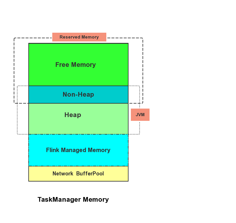 flink内存管理模型(一) ------ 内存布局