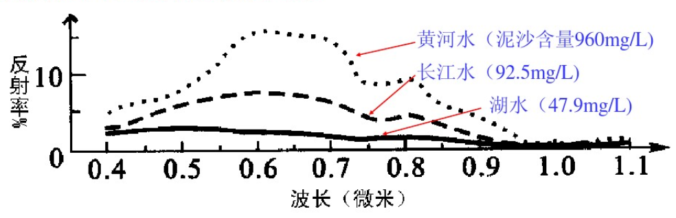 水体反射光谱特征及其影响因素