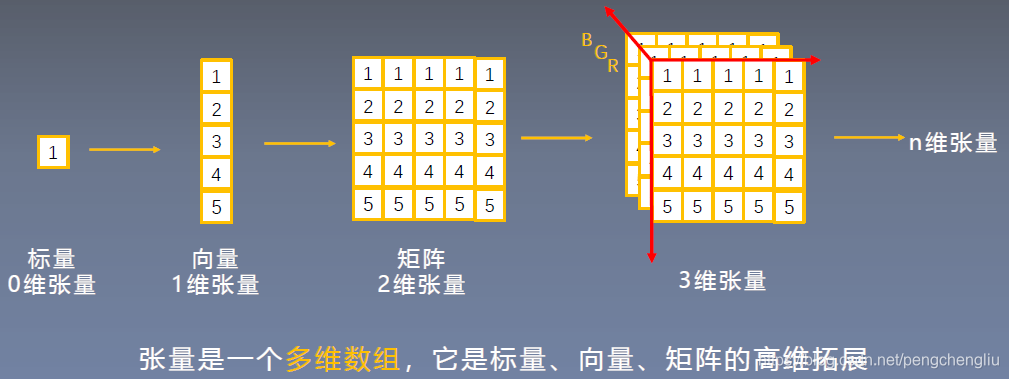 3.1 张量简介-CSDN博客