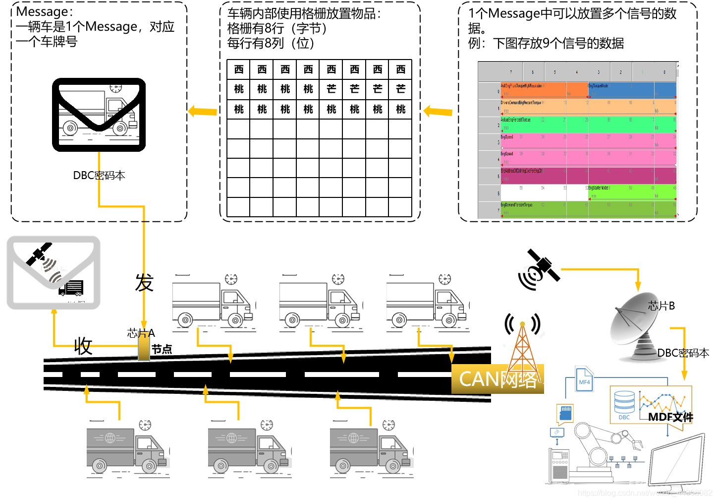 CAN信号传递