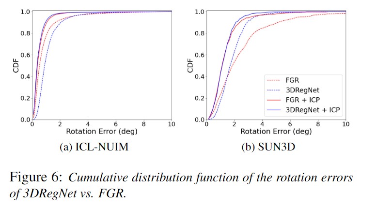 【论文笔记】点云配准网络 3DRegNet: A Deep Neural Network for 3D Point Registration 2020