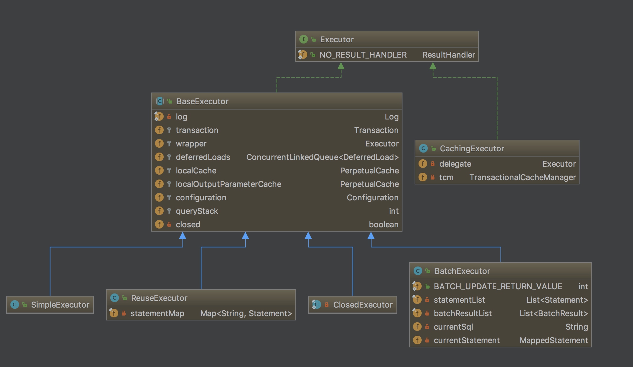 Mybatis-executor相关类图