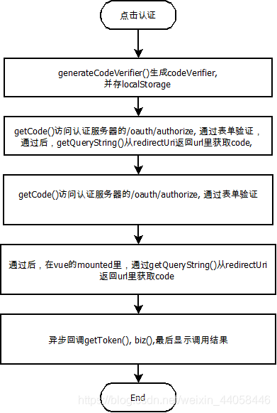 点击认证