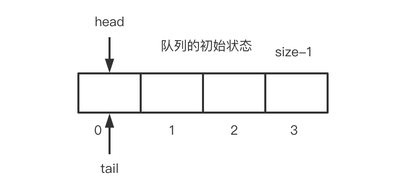 队列的初始状态