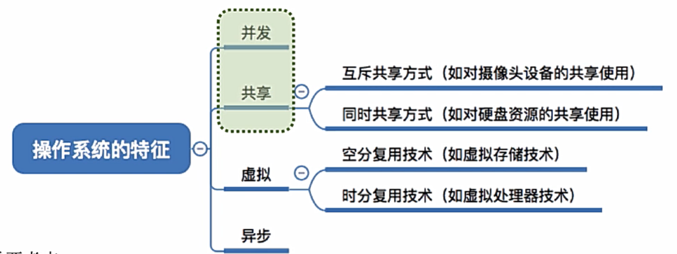 王道 —— 操作系统的四个特征