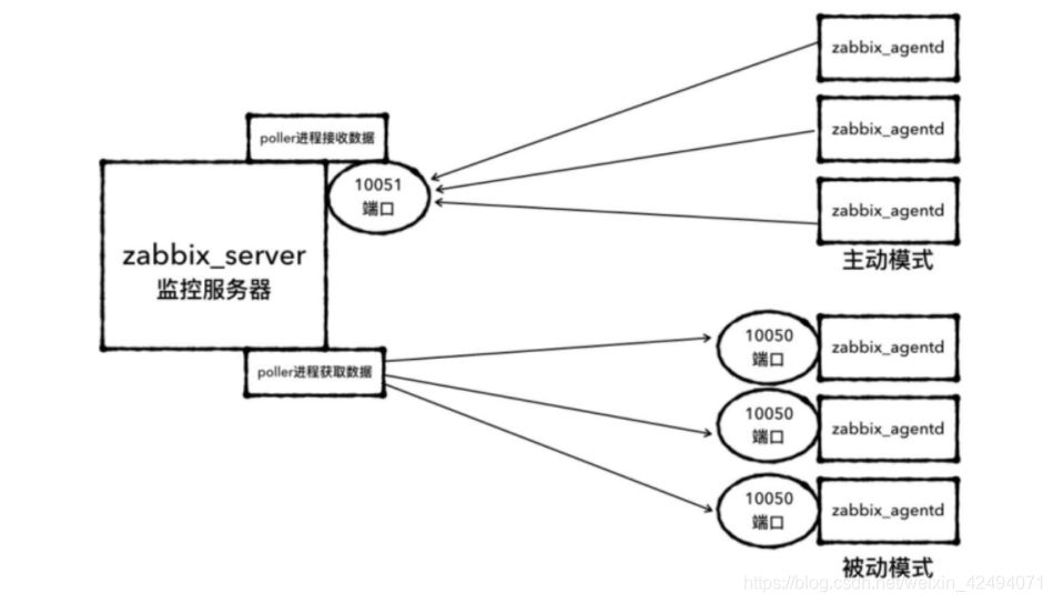  Zabbix-Agent监控的两种方式