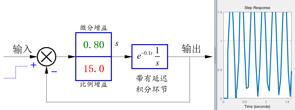 ▲ 增加控制中的微分项，在一定参数范围内可以抑制振荡