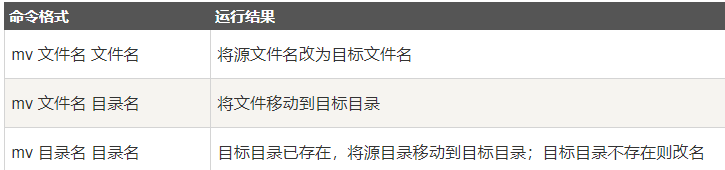 mv命令的的基本操作