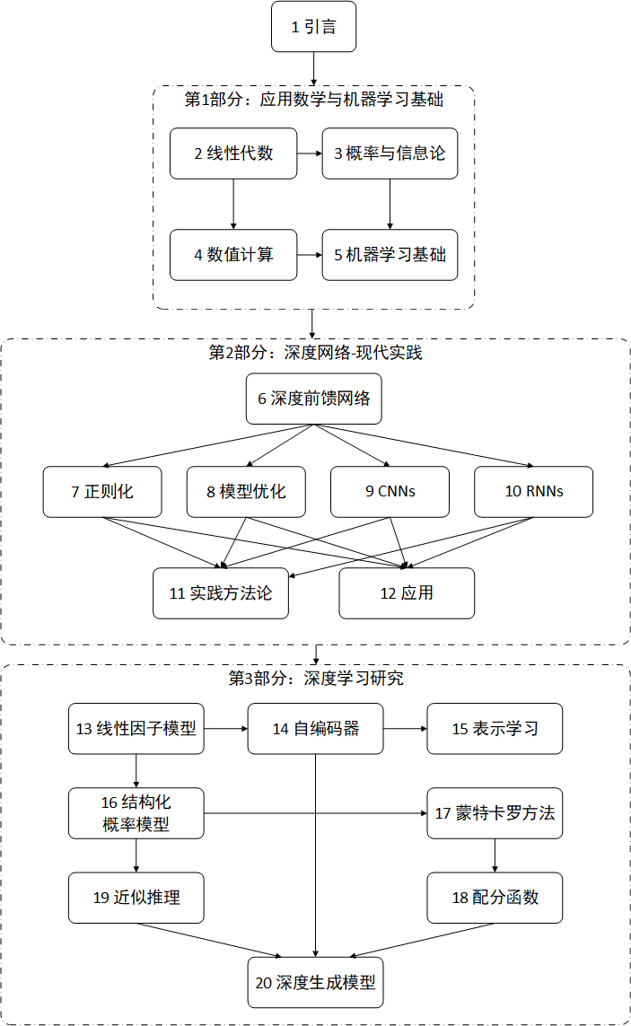 深度学习阅读笔记11全书概要