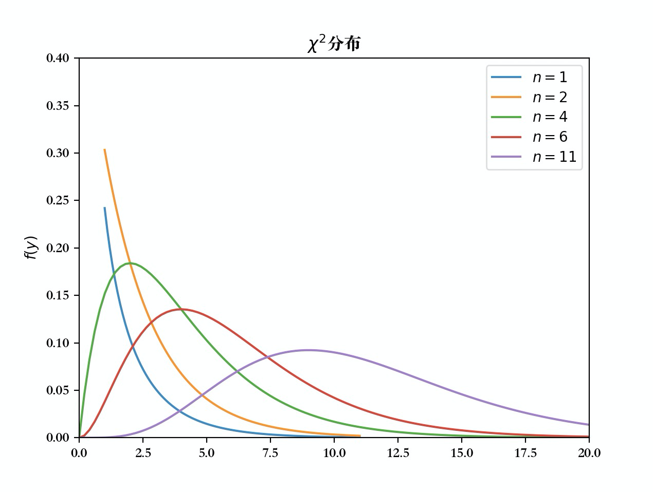 卡方分布pdf图