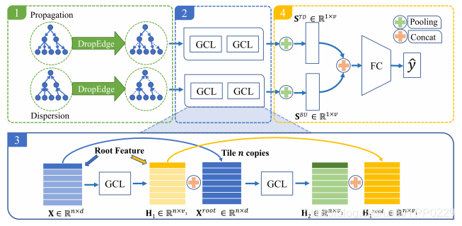 论文阅读笔记：Rumor Detection on Social Media with Bi-Directional Graph Convolutional Networks