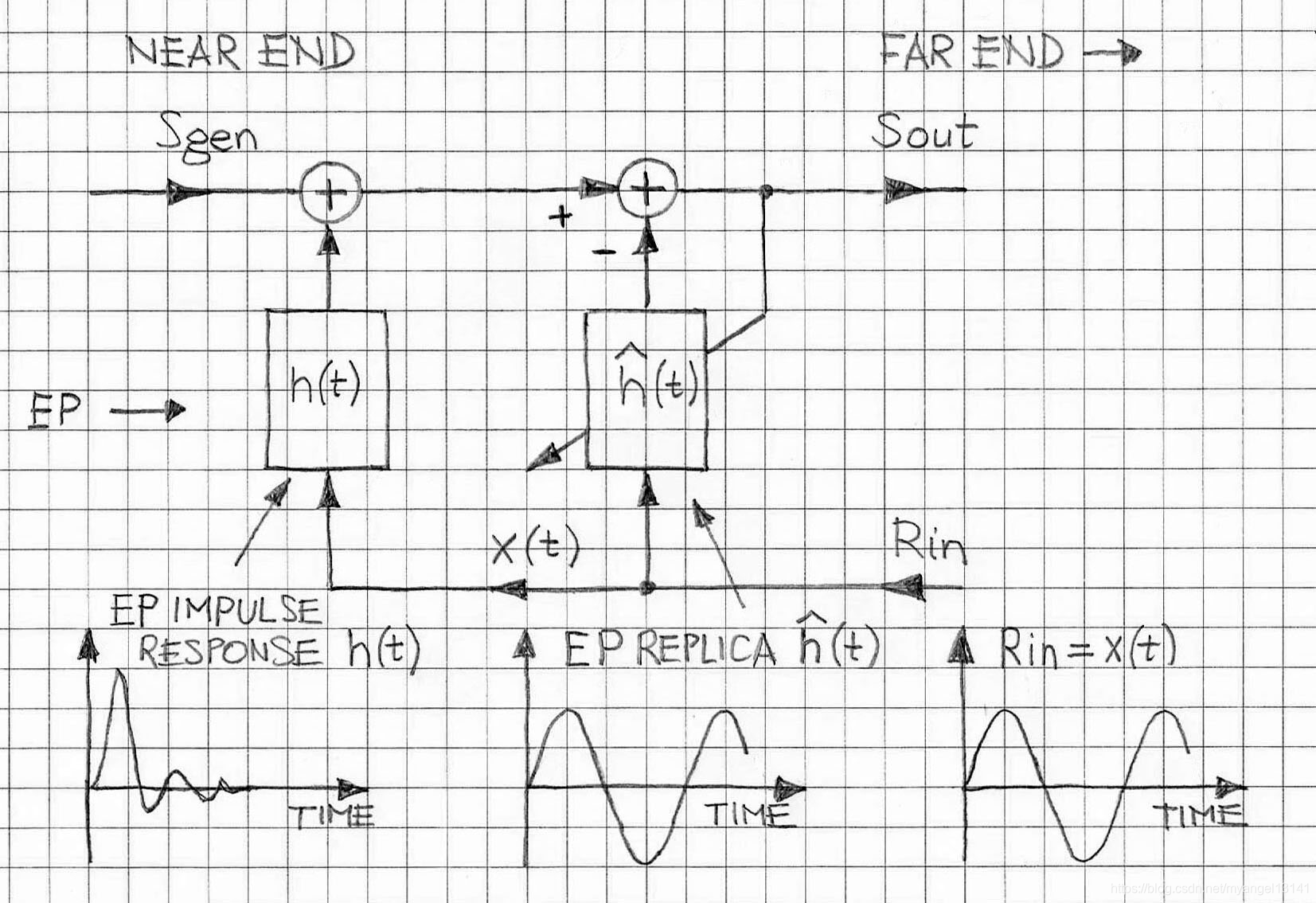 如果NLMS滤波器输入为正弦激励的话，自适应滤波器的脉冲响应也为正弦形式，这与实际的回声路径不一样