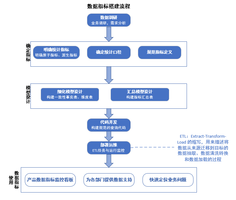 学习-数据指标体系