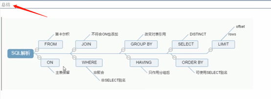 MySQL性能下降原因，如何创建索引，SQL执行顺序