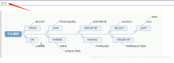 MySQL性能下降原因，如何创建索引，SQL执行顺序