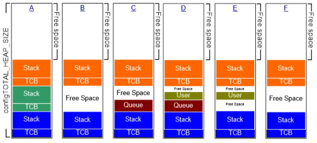 FREERTOS源码解析——heap4.c