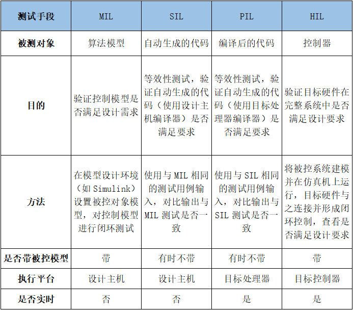 MBD开发模式下的XIL仿真测试