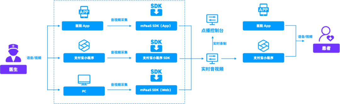 再添新亮点 3 张图带你走近蚂蚁mpaas音视频通话组件 Apsaravod的博客 Csdn博客