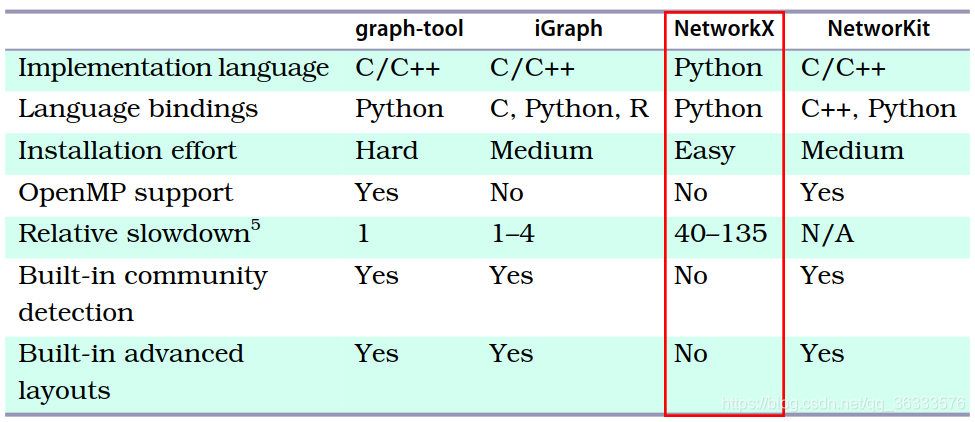 Complex Network Analysis in Python学习笔记-CSDN博客