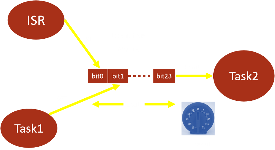 物联网操作系统学习笔记————事件标志组_rtos事件标志的底层实现原理-CSDN博客