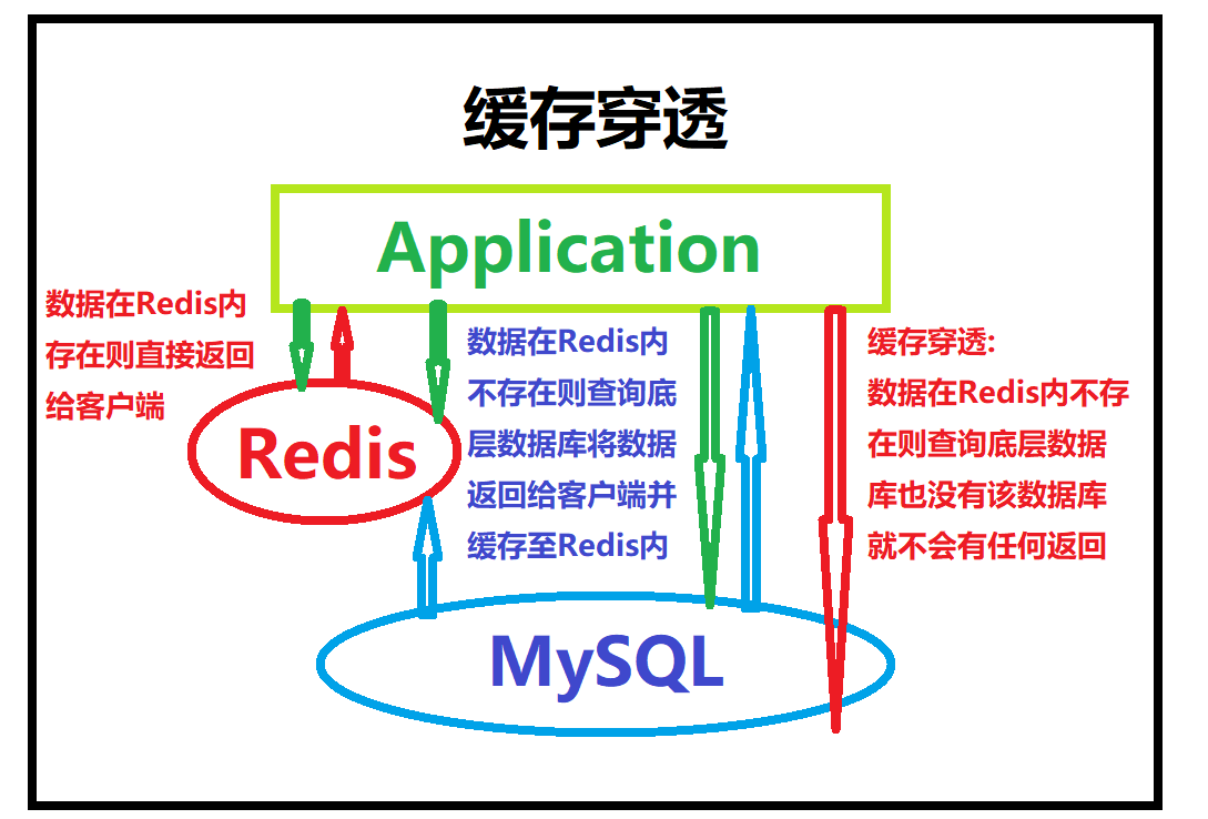redis常见问题之缓存穿透击穿雪崩预热更新降级及对应的解决方案