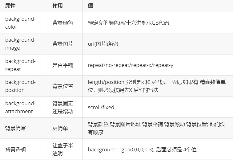 CSS背景颜色设置背景附着背景平铺背景位置背景简写背景透明_ 