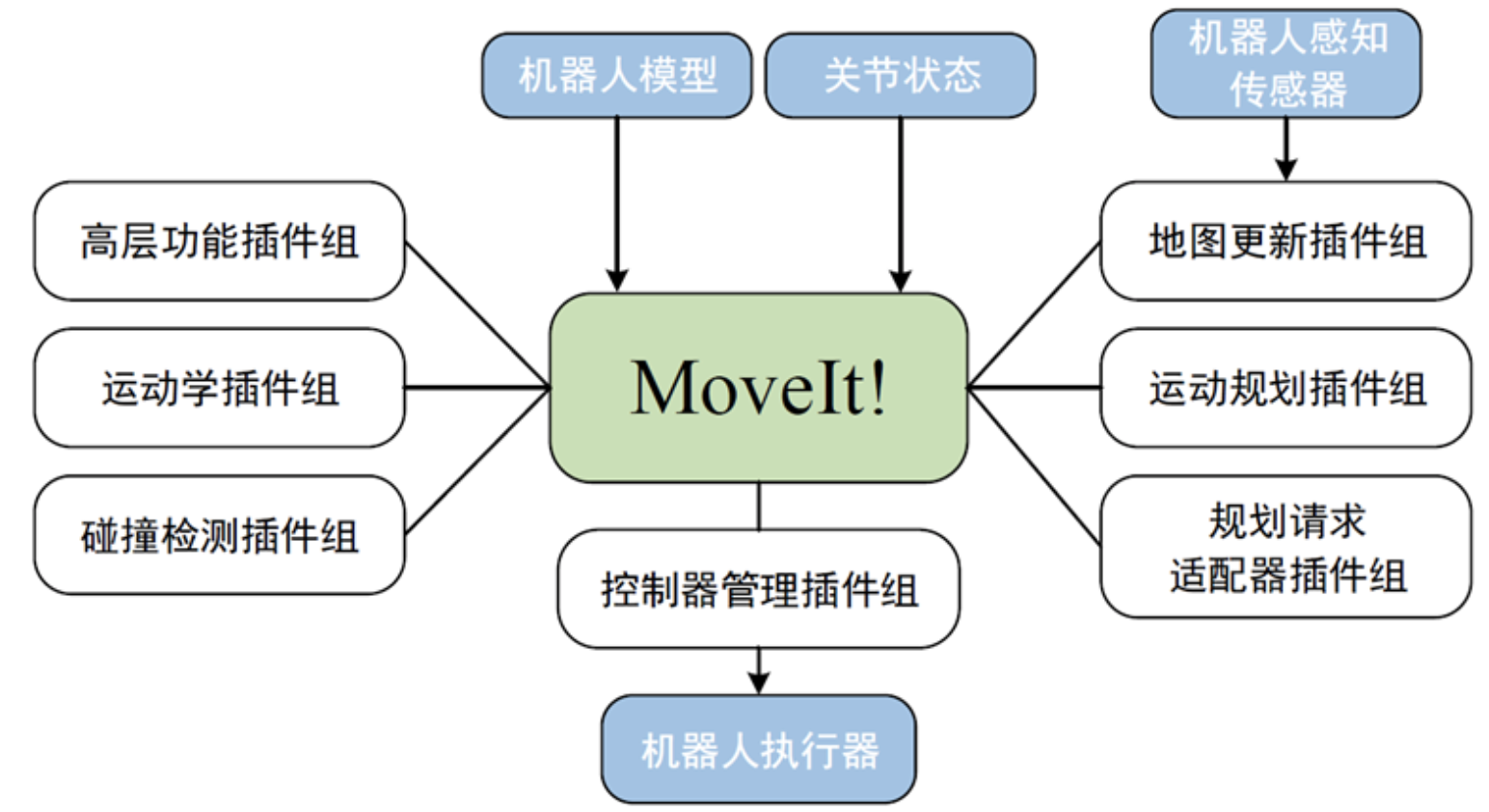 moveit 插件