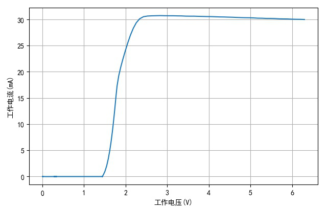 ▲ TH1810-3工作电压与电流之间的关系