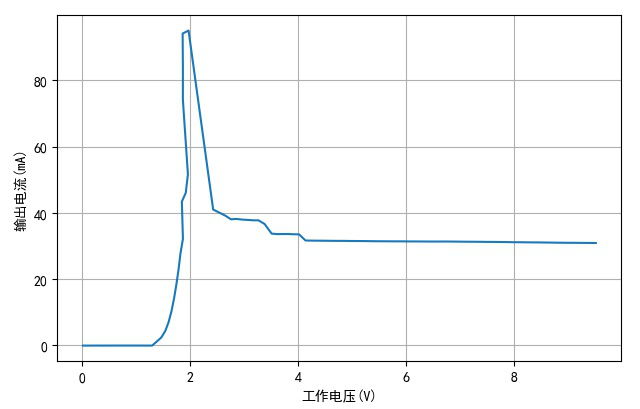 ▲ 没有串联LED情况下TH1810-2的工作电压与电流