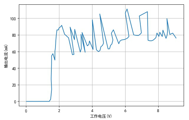 ▲ 没有串联LEDTH1810-3的工作电压与电流之间