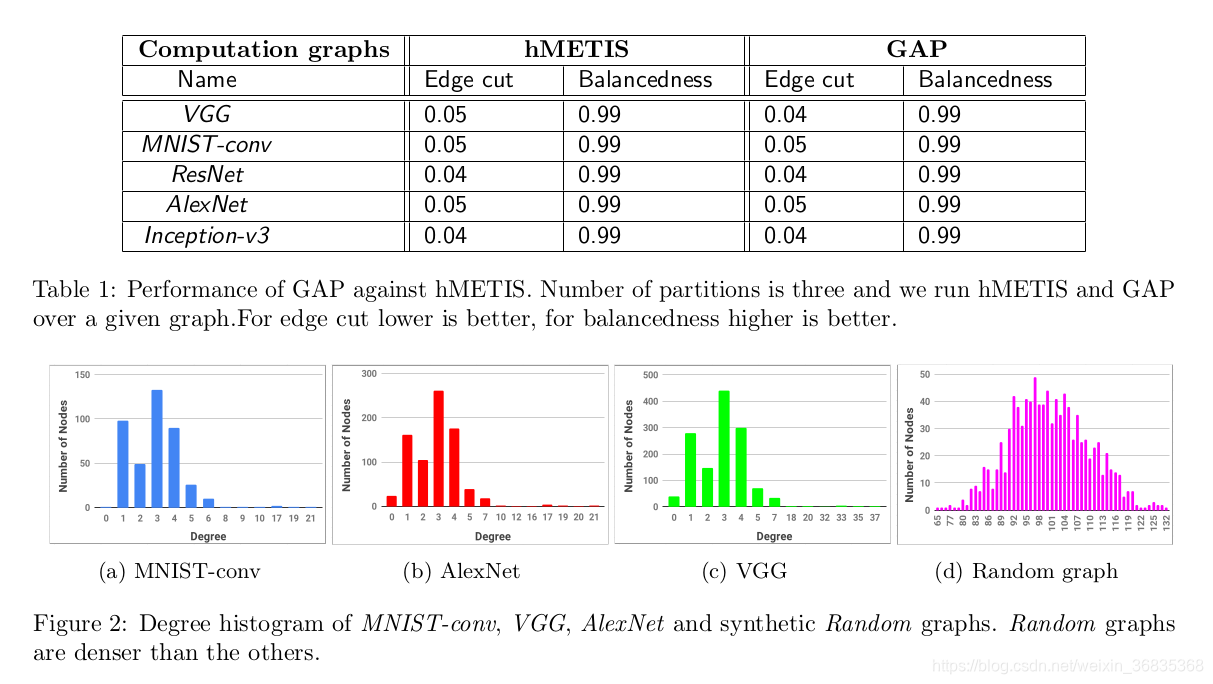 GAP: Generalizable Approximate Graph Partitioning Framework(广义近似图划分框架 ...