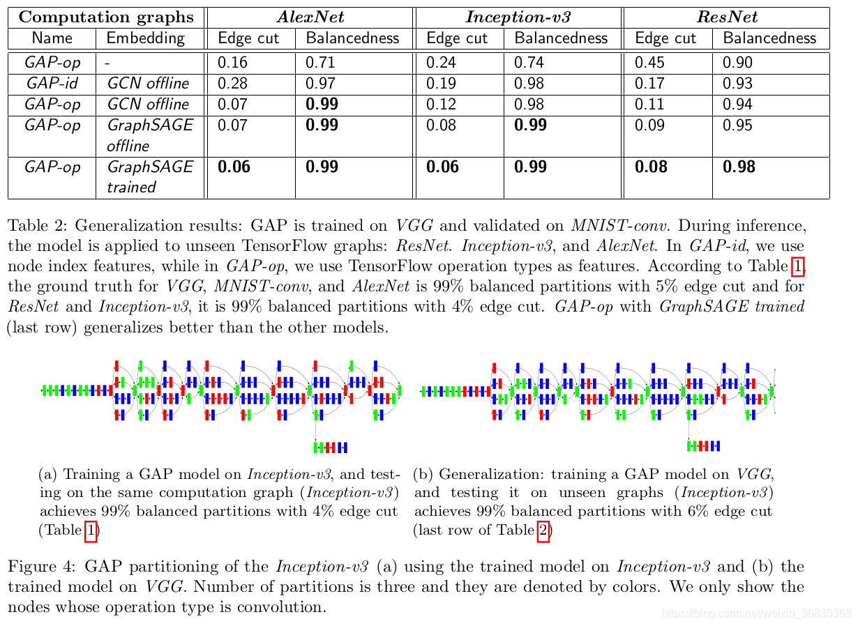 GAP: Generalizable Approximate Graph Partitioning Framework(广义近似图划分框架 ...