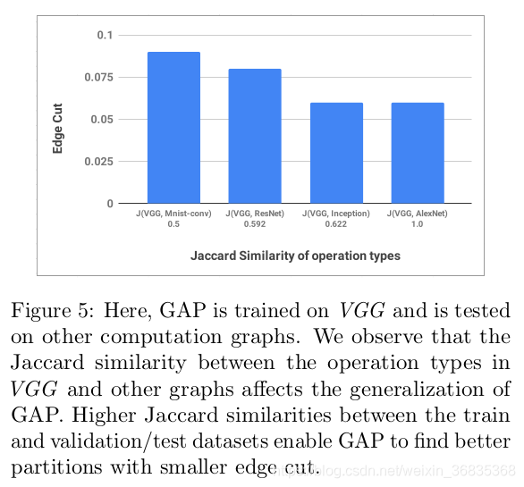 GAP: Generalizable Approximate Graph Partitioning Framework(广义近似图划分框架 ...