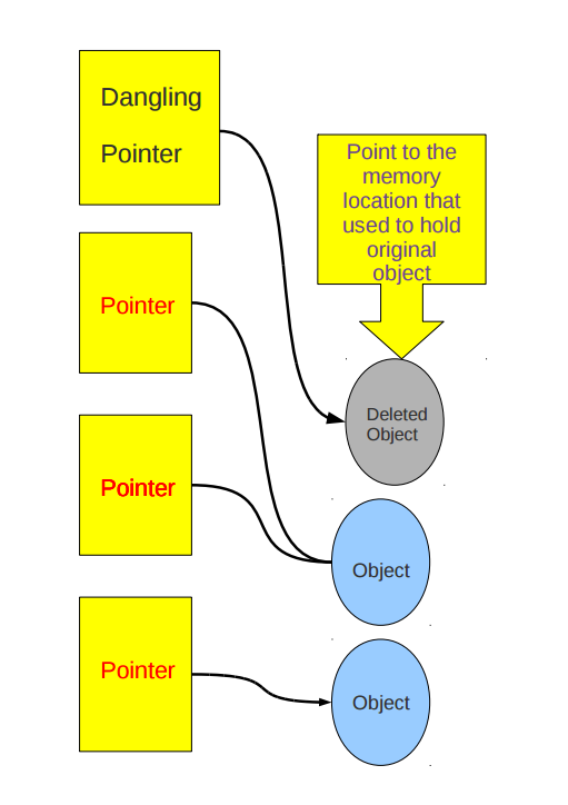 野指针和悬空指针