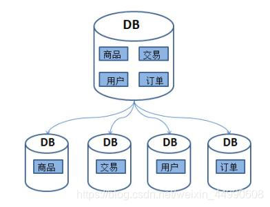 Database clock synchronization