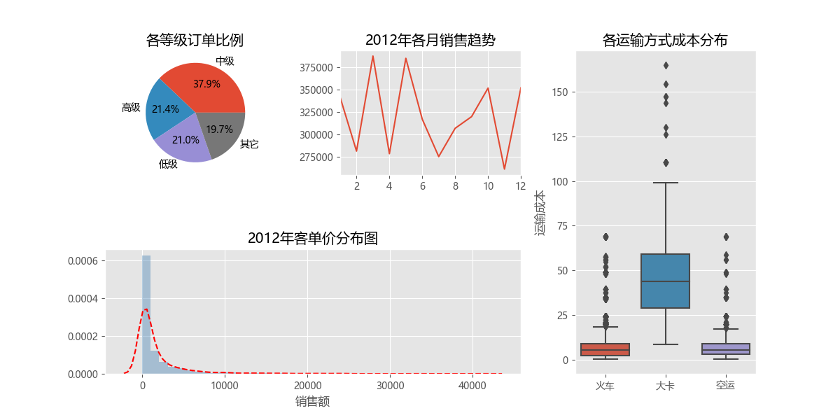 Python数据可视化的例子——多个图形的合并_python对excel三组数据画组合图-CSDN博客