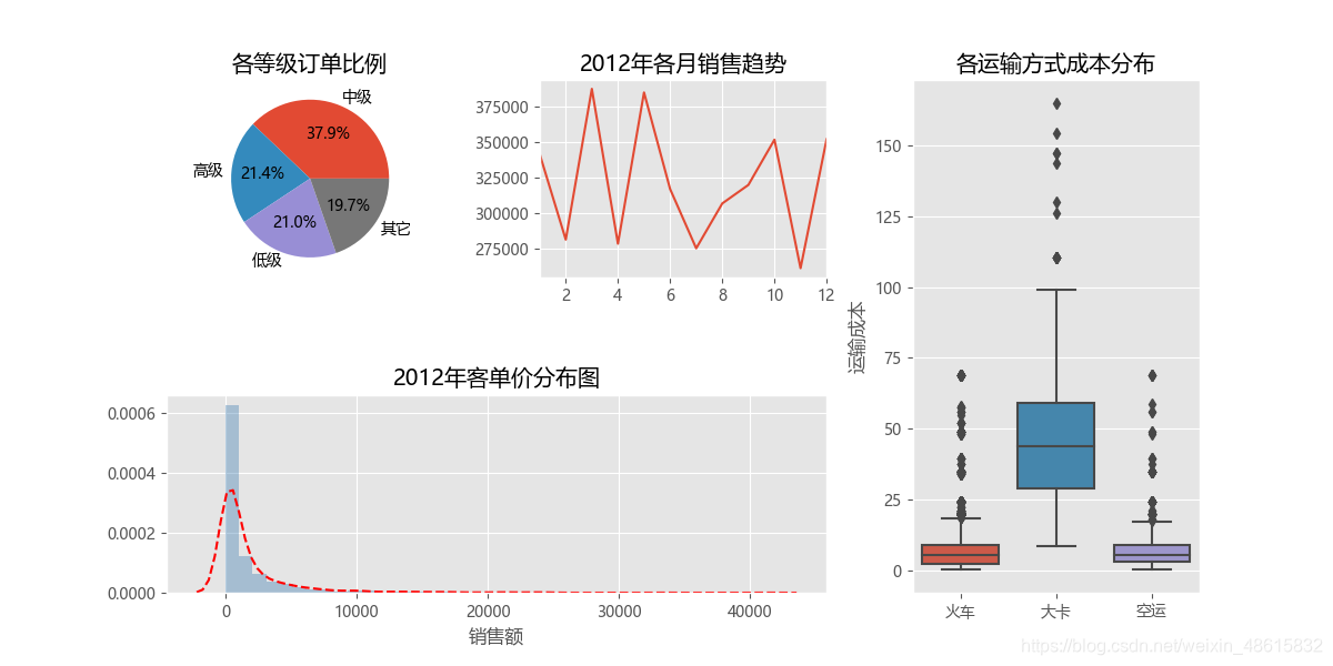 Python数据可视化的例子——多个图形的合并_python对excel三组数据画组合图-CSDN博客