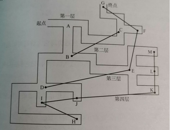 C algorithm-BFS (breadth first search method) - Programmer Sought