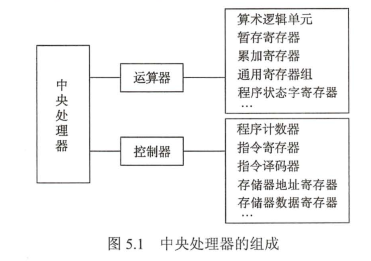 計算機組成原理 第五章 中央處理器_與機器字長一定相同的部件_林北不