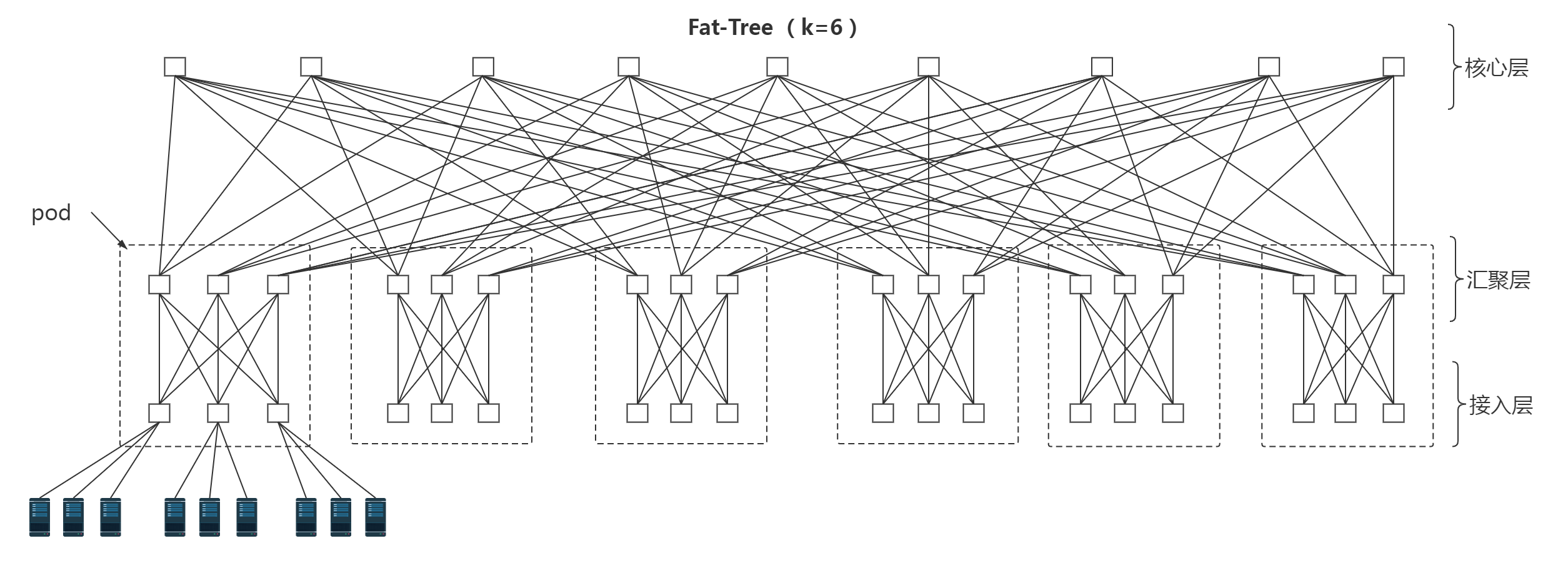 Fat-Tree Topo Architecture（胖树拓扑结构）_胖树结构-CSDN博客
