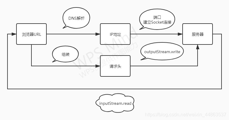 请求过程