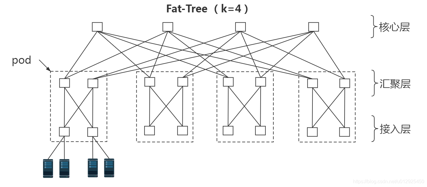 Fat Tree Structure Fat-Tree Topo Architecture(胖树拓扑结构)_胖树结构-CSDN博客