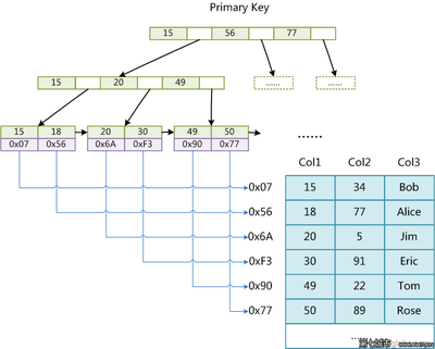 Is there no B tree in my heart? - Programmer Sought