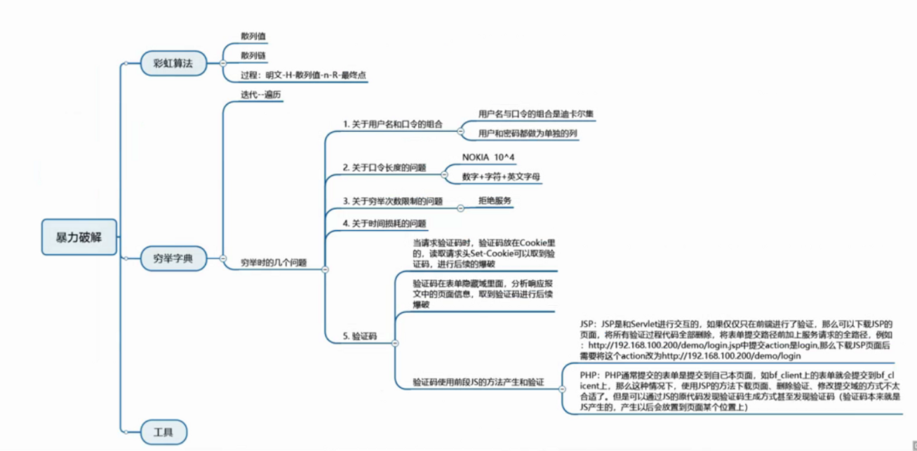 PHP webshell、暴力破解