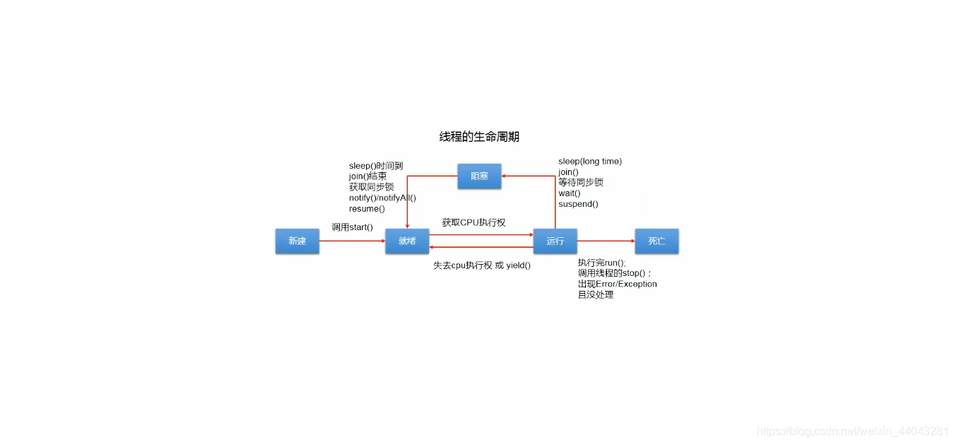 线程的生命周期