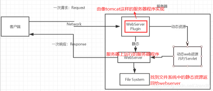 浏览器请求动态资源