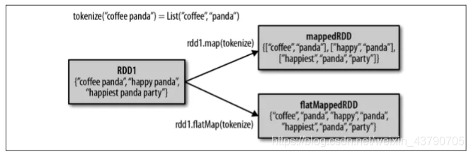 PySpark 入门十五:RDD的map和flatMap_pyspark rdd.map-CSDN博客