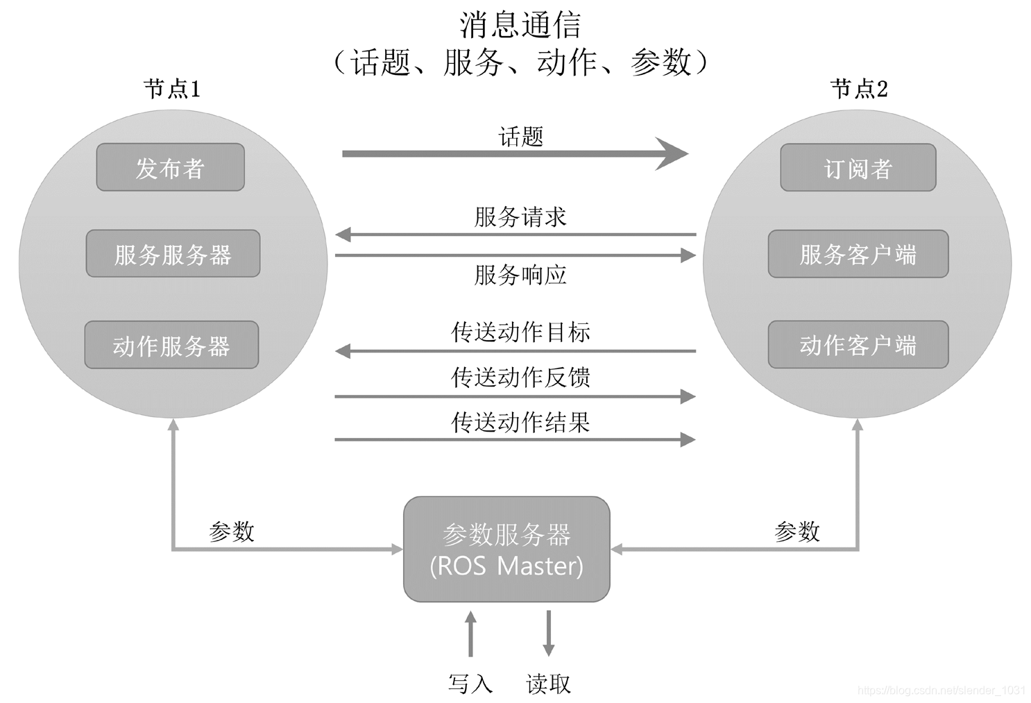 节点间的消息通信